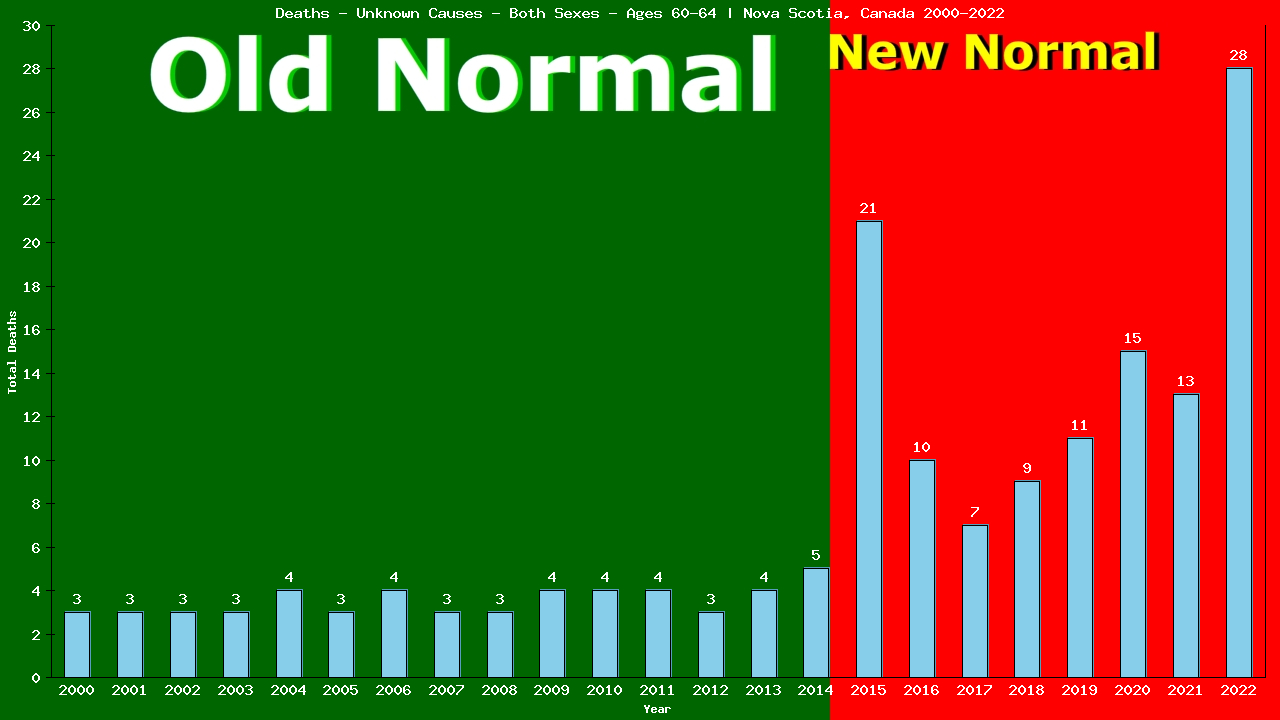 Graph showing Deaths - Unknown Causes - Both Sexes - Aged 60-64 | Nova Scotia, Canada